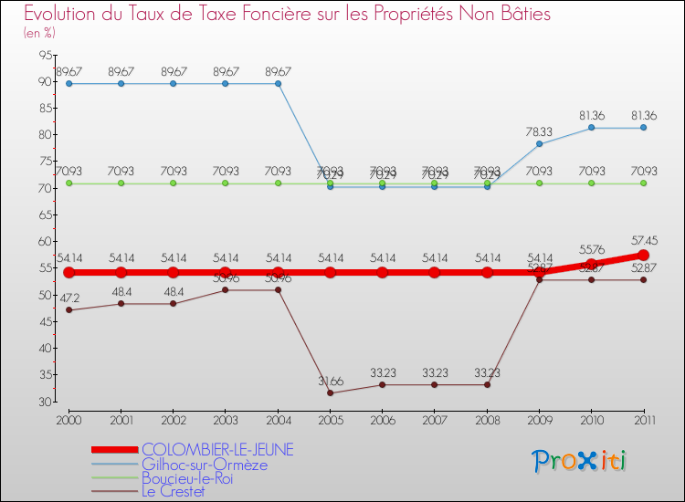 Evolution du taux de la taxe foncière sur les immeubles et terrains non batis pour COLOMBIER-LE-JEUNE et les communes proches Comparaison des taux de la taxe foncière sur les immeubles et terrains non batis pour COLOMBIER-LE-JEUNE et les communes voisines