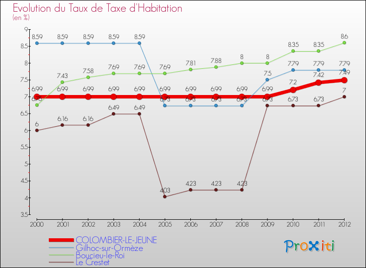 Evolution du taux de la taxe d'habitation pour COLOMBIER-LE-JEUNE et les communes proches Comparaison des taux de la taxe d'habitation pour COLOMBIER-LE-JEUNE et les communes voisines
