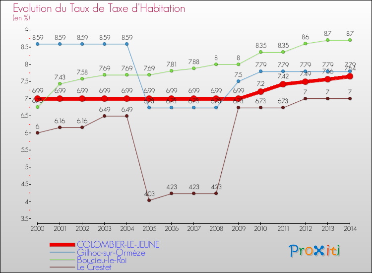 Evolution du taux de la taxe d'habitation pour COLOMBIER-LE-JEUNE et les communes proches de 2000 à 2014 Comparaison des taux de la taxe d'habitation pour COLOMBIER-LE-JEUNE et les communes voisines de 2000 à 2014
