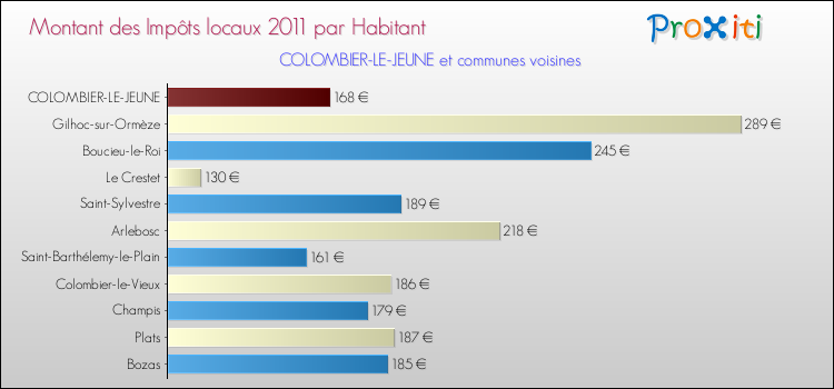 Montant des impôts locaux par Habitant pour COLOMBIER-LE-JEUNE et les communes proches Comparaison des impôts locaux par habitant pour COLOMBIER-LE-JEUNE et les communes voisines