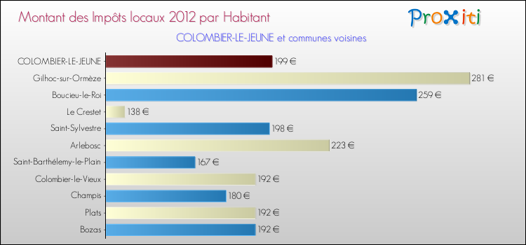 Montant des impôts locaux par Habitant pour COLOMBIER-LE-JEUNE et les communes proches Comparaison des impôts locaux par habitant pour COLOMBIER-LE-JEUNE et les communes voisines