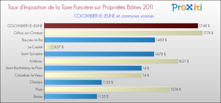 Taux d'imposition de la taxe foncière sur le bati 2011 pour COLOMBIER-LE-JEUNE et les communes proches Comparaison des taux d'imposition de la taxe foncière sur le bati 2011 pour COLOMBIER-LE-JEUNE et les communes voisines