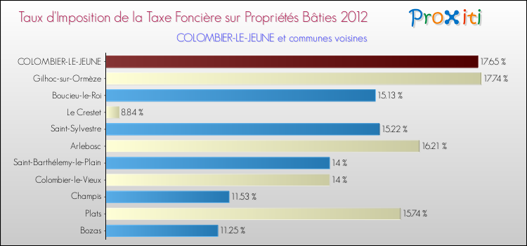 Taux d'imposition de la taxe foncière sur le bati 2012 pour COLOMBIER-LE-JEUNE et les communes proches Comparaison des taux d'imposition de la taxe foncière sur le bati 2012 pour COLOMBIER-LE-JEUNE et les communes voisines