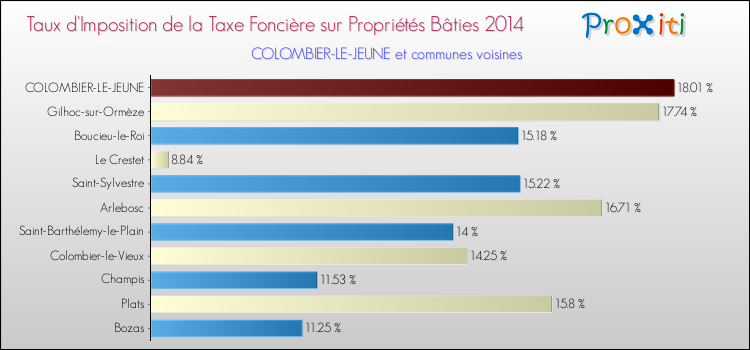 Taux d'imposition de la taxe foncière sur le bati 2014 pour COLOMBIER-LE-JEUNE et les communes proches Comparaison des taux d'imposition de la taxe foncière sur le bati 2014 pour COLOMBIER-LE-JEUNE et les communes voisines
