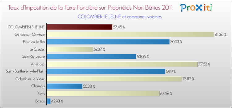 Taux d'imposition de la taxe foncière sur les immeubles et terrains non batis 2011 pour COLOMBIER-LE-JEUNE et les communes proches Comparaison des taux d'imposition de la taxe foncière sur les immeubles et terrains non batis 2011 pour COLOMBIER-LE-JEUNE et les communes voisines