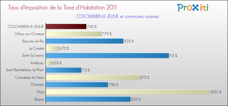 Taux d'imposition de la taxe d'habitation 2011 pour COLOMBIER-LE-JEUNE et les communes proches Comparaison des taux d'imposition de la taxe d'habitation 2011 pour COLOMBIER-LE-JEUNE et les communes voisines