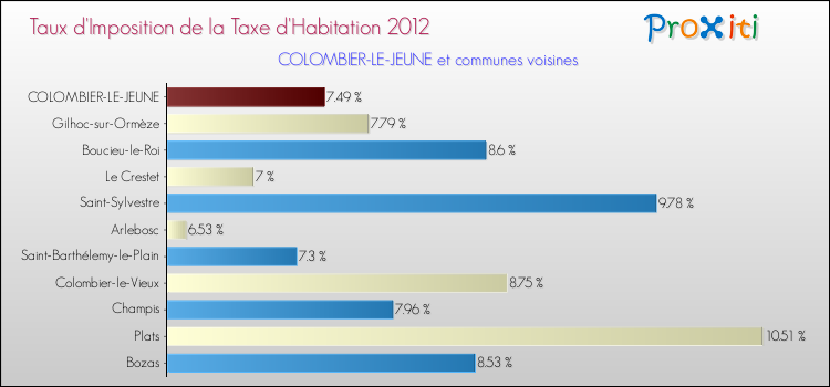 Taux d'imposition de la taxe d'habitation 2012 pour COLOMBIER-LE-JEUNE et les communes proches Comparaison des taux d'imposition de la taxe d'habitation 2012 pour COLOMBIER-LE-JEUNE et les communes voisines