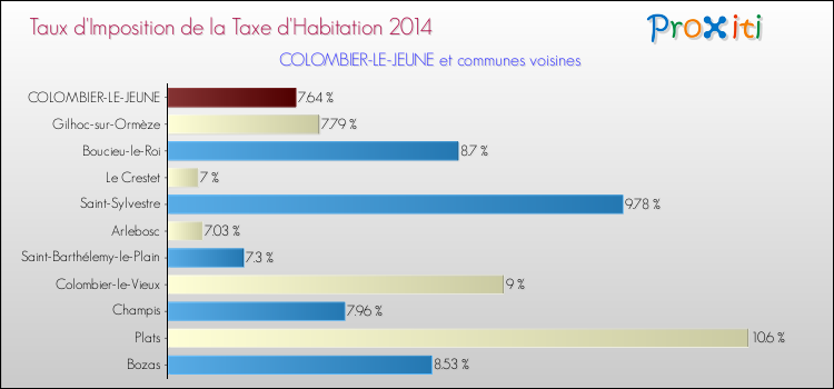Taux d'imposition de la taxe d'habitation 2014 pour COLOMBIER-LE-JEUNE et les communes proches Comparaison des taux d'imposition de la taxe d'habitation 2014 pour COLOMBIER-LE-JEUNE et les communes voisines