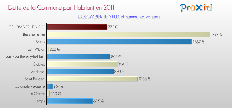 Dette par habitant de la commune en 2011 pour COLOMBIER-LE-VIEUX et les communes proches Comparaison de la dette par habitant de la commune en 2011 pour COLOMBIER-LE-VIEUX et les communes voisines