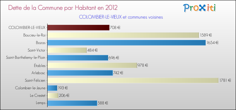 Dette par habitant de la commune en 2012 pour COLOMBIER-LE-VIEUX et les communes proches Comparaison de la dette par habitant de la commune en 2012 pour COLOMBIER-LE-VIEUX et les communes voisines