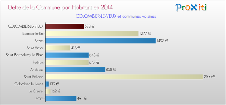 Dette par habitant de la commune en 2014 pour COLOMBIER-LE-VIEUX et les communes proches Comparaison de la dette par habitant de la commune en 2014 pour COLOMBIER-LE-VIEUX et les communes voisines