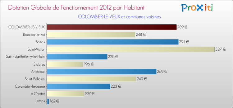 Montant des dotations globales de fonctionnement DGF par Habitant pour COLOMBIER-LE-VIEUX et les communes proches Comparaison des des dotations globales de fonctionnement DGF par habitant pour COLOMBIER-LE-VIEUX et les communes voisines