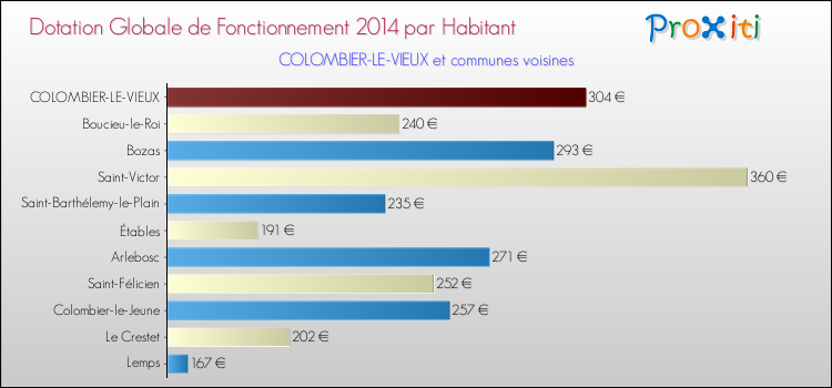 Montant des dotations globales de fonctionnement DGF par Habitant pour COLOMBIER-LE-VIEUX et les communes proches en 2014. Comparaison des des dotations globales de fonctionnement DGF par habitant pour COLOMBIER-LE-VIEUX et les communes voisines en 2014.