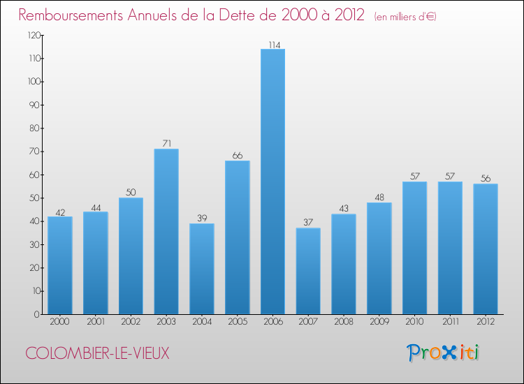 Evolution de l'annuité de la dette pour la commune de COLOMBIER-LE-VIEUX de 2000 à 2012 Annuités de la dette pour COLOMBIER-LE-VIEUX de 2000 à 2012