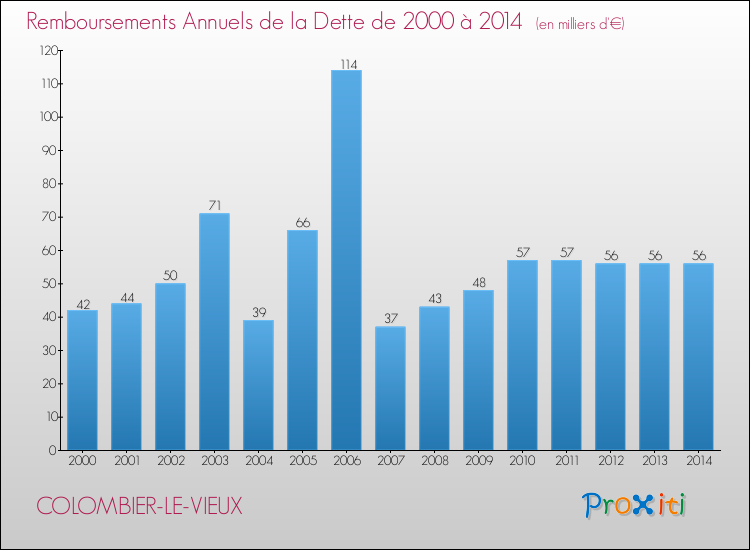 Evolution de l'annuité de la dette pour la commune de COLOMBIER-LE-VIEUX de 2000 à 2014 Annuités de la dette pour COLOMBIER-LE-VIEUX de 2000 à 2014