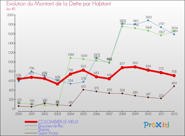 Evolution de la dette par habitant pour la commune de COLOMBIER-LE-VIEUX et les communes proches de 2000 à 2012 Comparaison de la dette par habitant pour COLOMBIER-LE-VIEUX et les communes voisines de 2000 à 2012