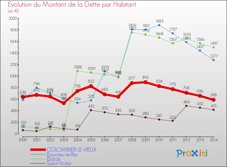 Evolution de la dette par habitant pour la commune de COLOMBIER-LE-VIEUX et les communes proches de 2000 à 2014 Comparaison de la dette par habitant pour COLOMBIER-LE-VIEUX et les communes voisines de 2000 à 2014