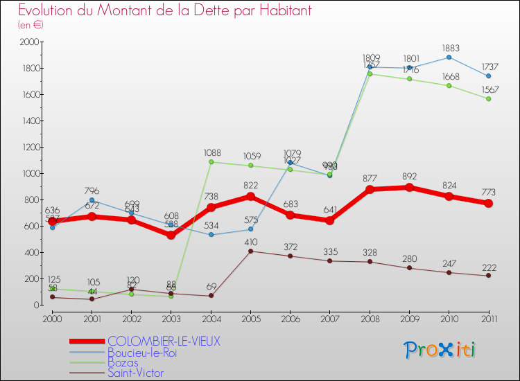 Evolution de la dette par habitant pour la commune de COLOMBIER-LE-VIEUX et les communes proches Comparaison de la dette par habitant pour COLOMBIER-LE-VIEUX et les communes voisines