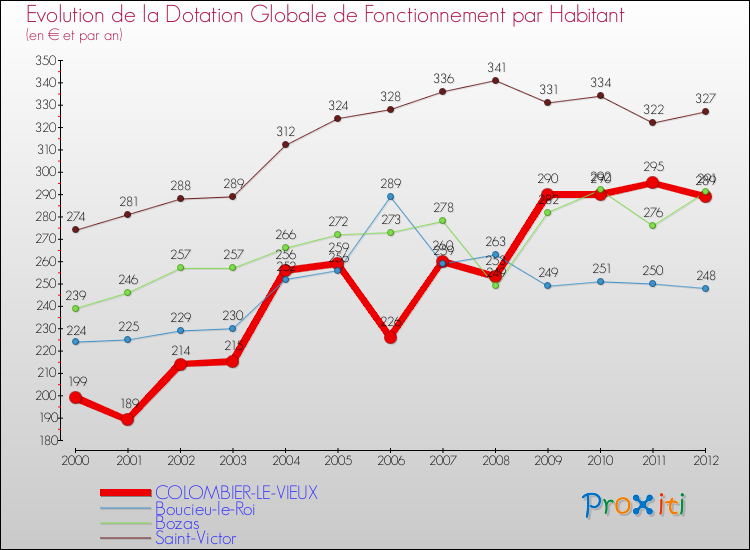 Evolution et montant de la dotation globale de fonctionnement par Habitant pour COLOMBIER-LE-VIEUX et les communes proches Comparaison des dotations globales de fonctionnement par habitant pour COLOMBIER-LE-VIEUX et les communes voisines