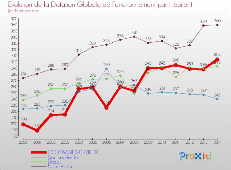 Evolution et montant de la dotation globale de fonctionnement par Habitant pour COLOMBIER-LE-VIEUX et les communes proches de 2000 à 2014. Comparaison des dotations globales de fonctionnement par habitant pour COLOMBIER-LE-VIEUX et les communes voisines de 2000 à 2014.