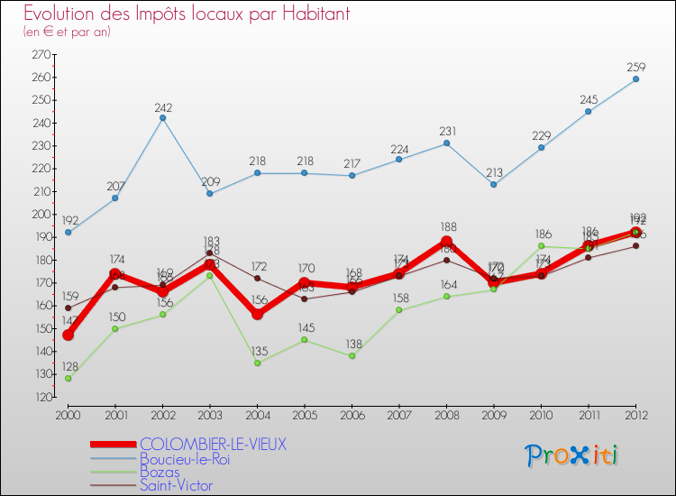 Evolution et montant des impôts locaux par Habitant pour COLOMBIER-LE-VIEUX et les communes proches Comparaison des impôts locaux par habitant pour COLOMBIER-LE-VIEUX et les communes voisines