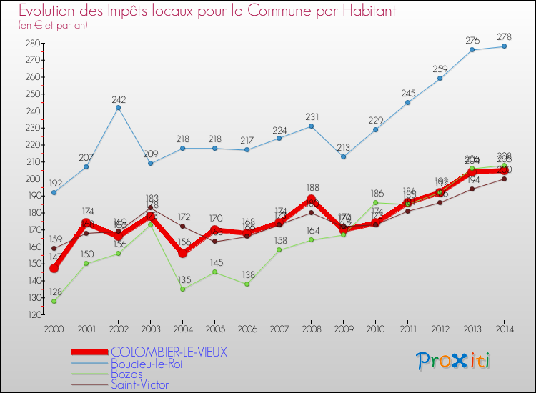 Evolution et montant des impôts locaux par Habitant pour COLOMBIER-LE-VIEUX et les communes proches de 2000 à 2014 Comparaison des impôts locaux par habitant pour COLOMBIER-LE-VIEUX et les communes voisines de 2000 à 2014