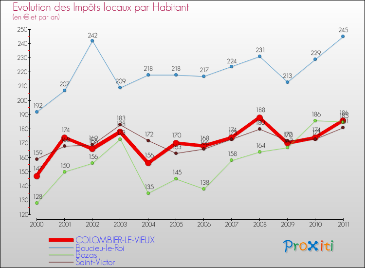 Evolution et montant des impôts locaux par Habitant pour COLOMBIER-LE-VIEUX et les communes proches Comparaison des impôts locaux par habitant pour COLOMBIER-LE-VIEUX et les communes voisines