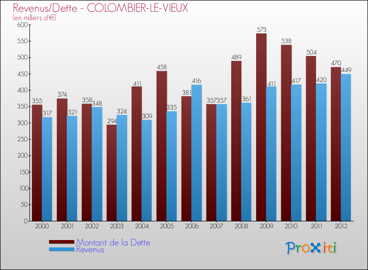 Evolution comparée de la dette et des revenus pour la commune de COLOMBIER-LE-VIEUX de 2000 à 2012 Comparaison de la dette et des revenus pour COLOMBIER-LE-VIEUX de 2000 à 2012