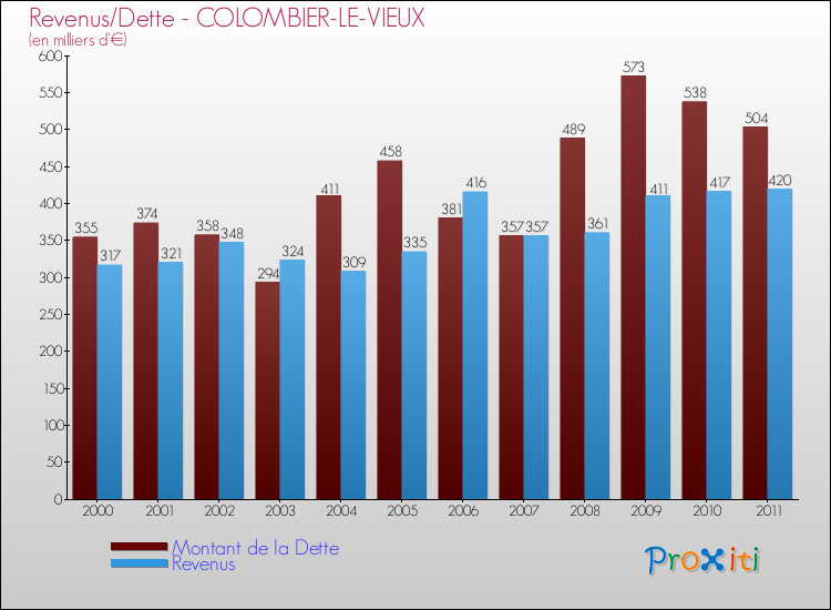 Evolution comparée de la dette et des revenus pour la commune de COLOMBIER-LE-VIEUX de 2000 à 2011 Comparaison de la dette et des revenus pour COLOMBIER-LE-VIEUX de 2000 à 2011