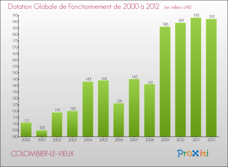Evolution du montant de la Dotation Globale de Fonctionnement pour la commune de COLOMBIER-LE-VIEUX de 2000 à 2012 Evolution du montant de la Dotation Globale de Fonctionnement pour COLOMBIER-LE-VIEUX de 2000 à 2012