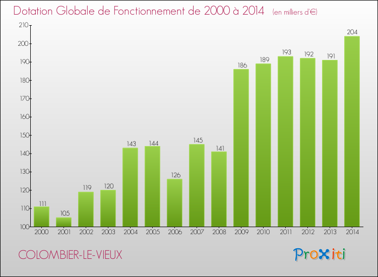 Evolution du montant de la Dotation Globale de Fonctionnement pour la commune de COLOMBIER-LE-VIEUX de 2000 à 2014 Evolution du montant de la Dotation Globale de Fonctionnement pour COLOMBIER-LE-VIEUX de 2000 à 2014
