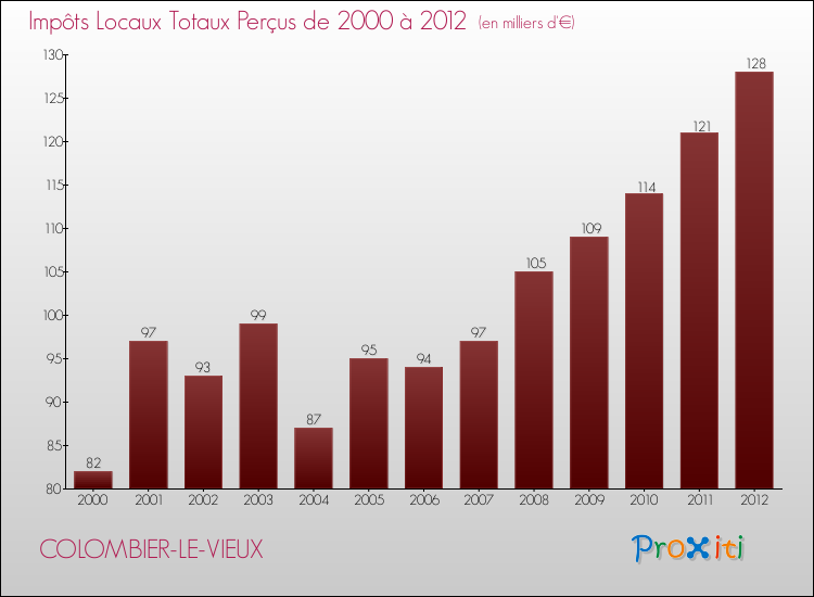Evolution des Impôts Locaux pour la commune de COLOMBIER-LE-VIEUX de 2000 à 2012 Evolution des Impôts Locaux pour COLOMBIER-LE-VIEUX de 2000 à 2012