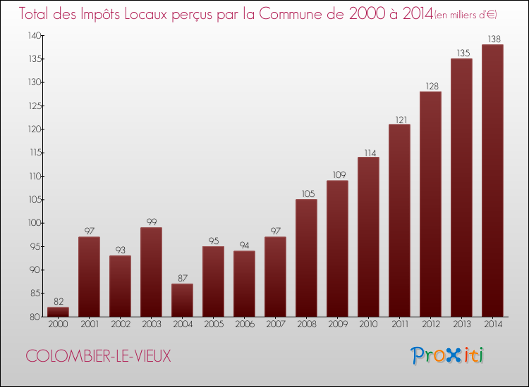Evolution des Impôts Locaux pour la commune de COLOMBIER-LE-VIEUX de 2000 à 2014 Evolution des Impôts Locaux pour COLOMBIER-LE-VIEUX de 2000 à 2014