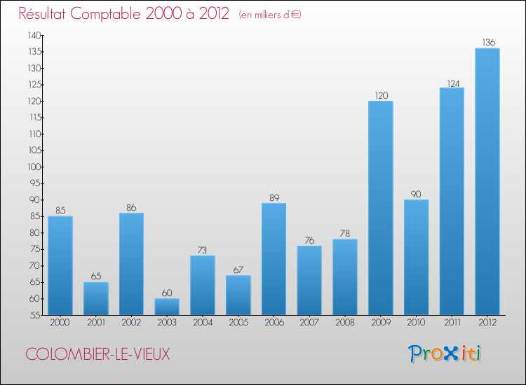 Evolution du résultat comptable pour la commune de COLOMBIER-LE-VIEUX de 2000 à 2012 Evolution du résultat comptable pour COLOMBIER-LE-VIEUX de 2000 à 2012
