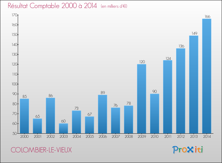 Evolution du résultat comptable pour la commune de COLOMBIER-LE-VIEUX de 2000 à 2014 Evolution du résultat comptable pour COLOMBIER-LE-VIEUX de 2000 à 2014