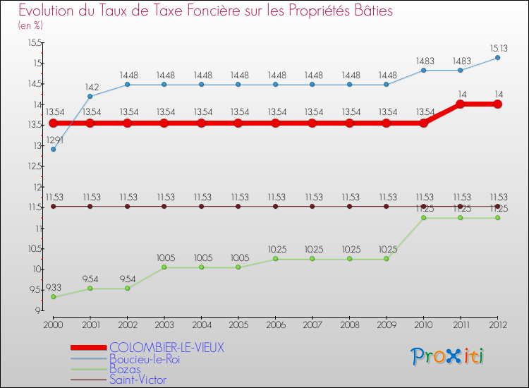 Evolution du taux de la taxe foncière sur le bati pour COLOMBIER-LE-VIEUX et les communes proches de 2000 à 2012 Comparaison des taux de taxe foncière sur le bati pour COLOMBIER-LE-VIEUX et les communes voisines de 2000 à 2012