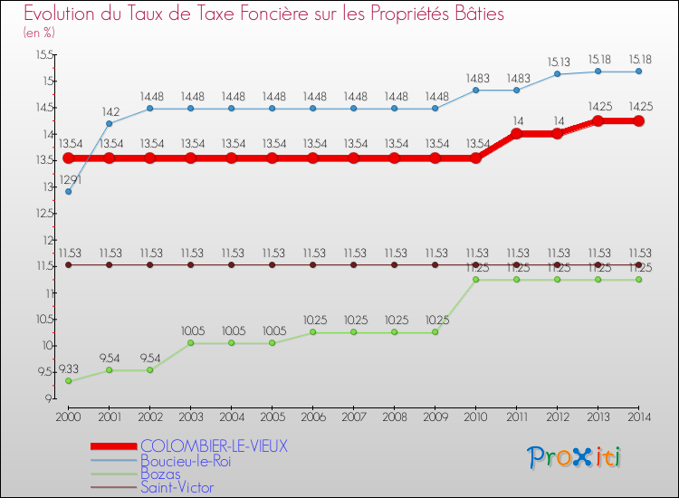 Evolution du taux de la taxe foncière sur le bati pour COLOMBIER-LE-VIEUX et les communes proches de 2000 à 2014 Comparaison des taux de taxe foncière sur le bati pour COLOMBIER-LE-VIEUX et les communes voisines de 2000 à 2014