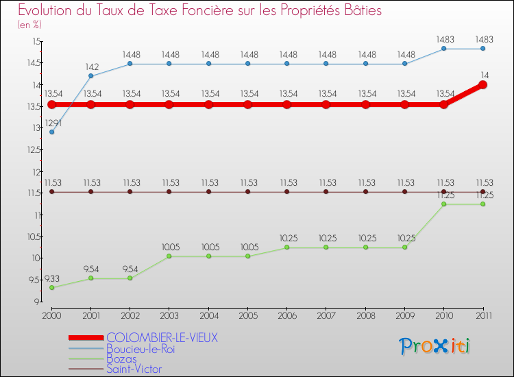 Evolution du taux de la taxe foncière sur le bati pour COLOMBIER-LE-VIEUX et les communes proches Comparaison des taux de taxe foncière sur le bati pour COLOMBIER-LE-VIEUX et les communes voisines