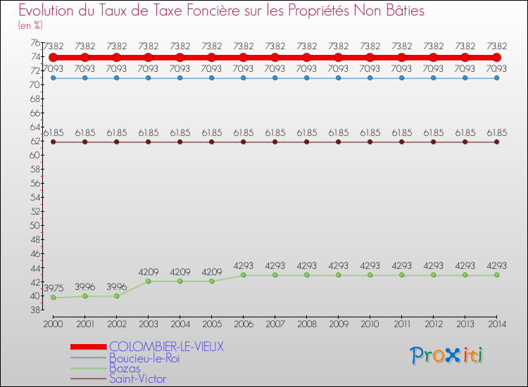 Evolution du taux de la taxe foncière sur les immeubles et terrains non batis pour COLOMBIER-LE-VIEUX et les communes proches de 2000 à 2014 Comparaison des taux de la taxe foncière sur les immeubles et terrains non batis pour COLOMBIER-LE-VIEUX et les communes voisines de 2000 à 2014