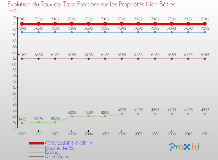 Evolution du taux de la taxe foncière sur les immeubles et terrains non batis pour COLOMBIER-LE-VIEUX et les communes proches Comparaison des taux de la taxe foncière sur les immeubles et terrains non batis pour COLOMBIER-LE-VIEUX et les communes voisines