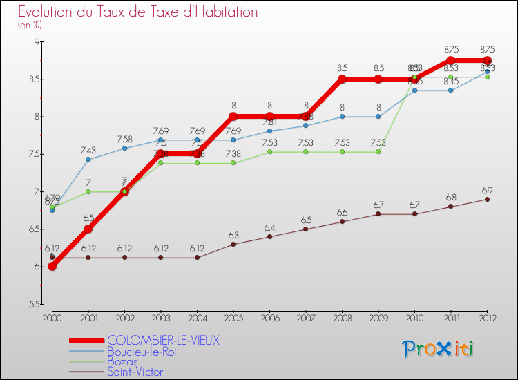 Evolution du taux de la taxe d'habitation pour COLOMBIER-LE-VIEUX et les communes proches Comparaison des taux de la taxe d'habitation pour COLOMBIER-LE-VIEUX et les communes voisines