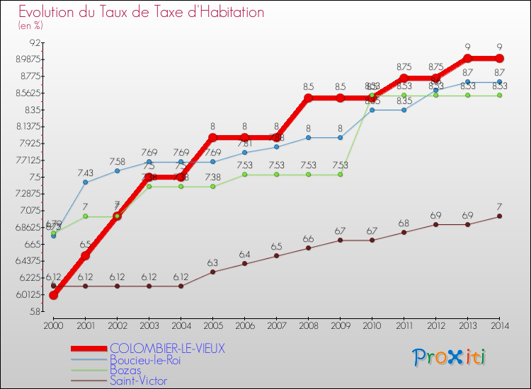 Evolution du taux de la taxe d'habitation pour COLOMBIER-LE-VIEUX et les communes proches de 2000 à 2014 Comparaison des taux de la taxe d'habitation pour COLOMBIER-LE-VIEUX et les communes voisines de 2000 à 2014