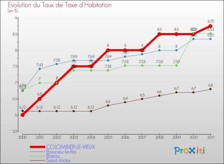 Evolution du taux de la taxe d'habitation pour COLOMBIER-LE-VIEUX et les communes proches Comparaison des taux de la taxe d'habitation pour COLOMBIER-LE-VIEUX et les communes voisines