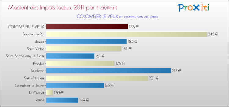 Montant des impôts locaux par Habitant pour COLOMBIER-LE-VIEUX et les communes proches Comparaison des impôts locaux par habitant pour COLOMBIER-LE-VIEUX et les communes voisines