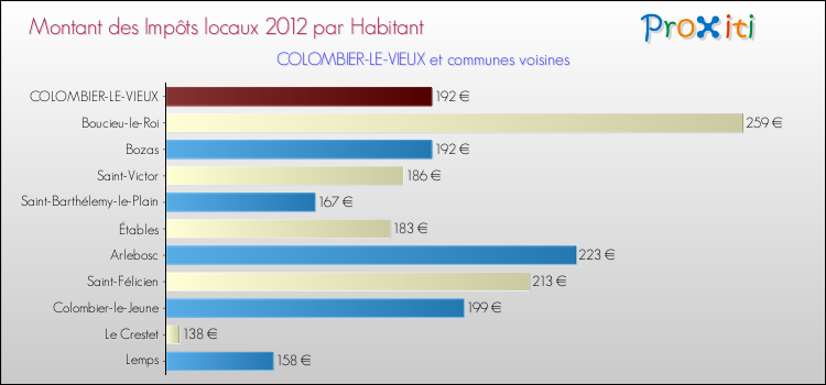 Montant des impôts locaux par Habitant pour COLOMBIER-LE-VIEUX et les communes proches Comparaison des impôts locaux par habitant pour COLOMBIER-LE-VIEUX et les communes voisines