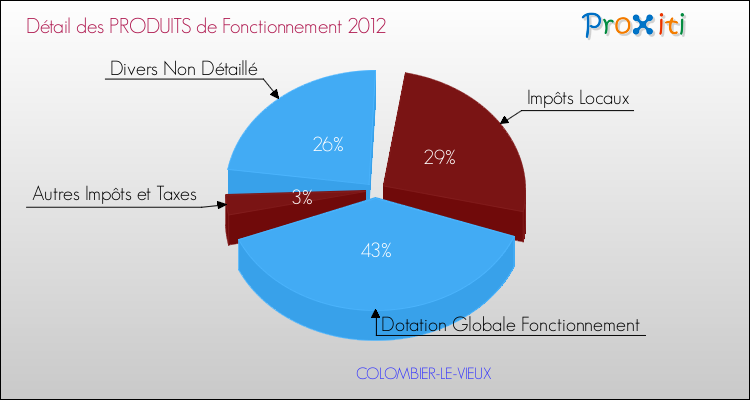 Décomposition du Budget de Fonctionnement 2012 de la commune de COLOMBIER-LE-VIEUX Budget de Fonctionnement 2012 pour la commune de COLOMBIER-LE-VIEUX