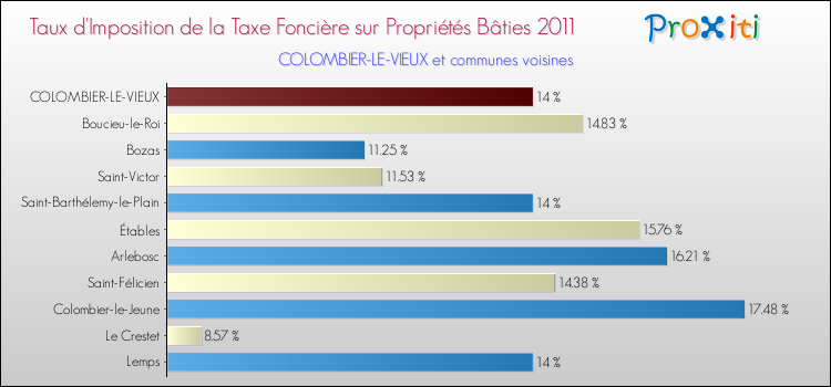 Taux d'imposition de la taxe foncière sur le bati 2011 pour COLOMBIER-LE-VIEUX et les communes proches Comparaison des taux d'imposition de la taxe foncière sur le bati 2011 pour COLOMBIER-LE-VIEUX et les communes voisines