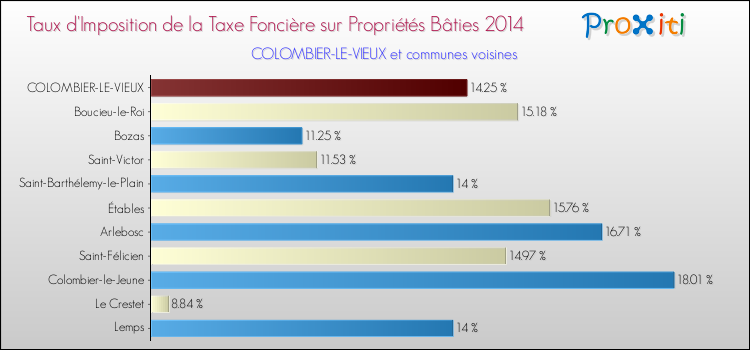 Taux d'imposition de la taxe foncière sur le bati 2014 pour COLOMBIER-LE-VIEUX et les communes proches Comparaison des taux d'imposition de la taxe foncière sur le bati 2014 pour COLOMBIER-LE-VIEUX et les communes voisines