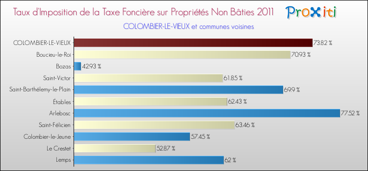 Taux d'imposition de la taxe foncière sur les immeubles et terrains non batis 2011 pour COLOMBIER-LE-VIEUX et les communes proches Comparaison des taux d'imposition de la taxe foncière sur les immeubles et terrains non batis 2011 pour COLOMBIER-LE-VIEUX et les communes voisines