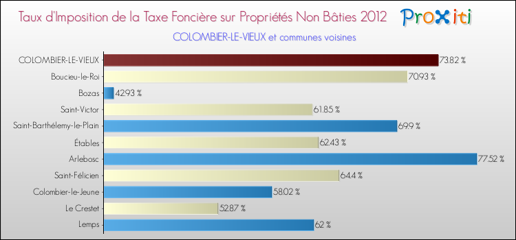 Taux d'imposition de la taxe foncière sur les immeubles et terrains non batis 2012 pour COLOMBIER-LE-VIEUX et les communes proches Comparaison des taux d'imposition de la taxe foncière sur les immeubles et terrains non batis 2012 pour COLOMBIER-LE-VIEUX et les communes voisines